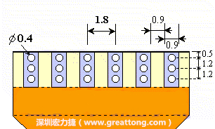 說完了第一種解決的方法，接著說明第二種解決方法－增加焊錫可以外溢的空間。這個方法通常要做設(shè)計變更，可以嘗試在FPC的金手指上下兩端打孔，讓擠壓出來焊錫透過通孔溢出。另外一個方向是把FPC上面的金手指設(shè)計得比PCB的焊點短。