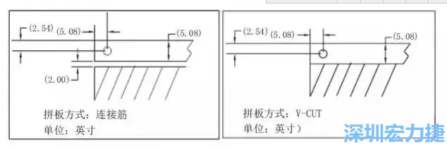 在滿足PCB制程和PCBA組裝制程的前提下，應(yīng)拼板的邊條和槽寬最小化，這樣可以使拼板的整體尺寸減小，提高生產(chǎn)拼板選擇的靈活性和板材利用率。 總結(jié)形成如下圖4所示的邊條寬度和槽寬-深圳宏力捷