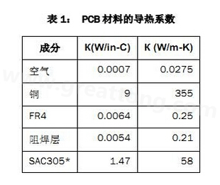該PCB主要由FR4電路板材料和銅組成，另有少量焊料、鎳和金。表1列出了主要材料的導熱系數-深圳宏力捷