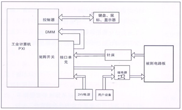 電路板功能測試系統(tǒng)由工業(yè)計算機(jī)、針床及配件組成。可根據(jù)以上測試特點進(jìn)行系統(tǒng)軟件、硬件的定義和配置。