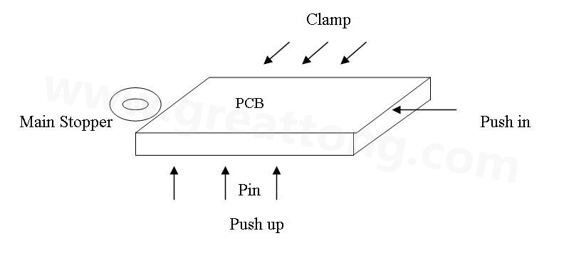 PCB上載到機(jī)械定位位置后，Mainstopper擋住PCB，然后軌道下的臺(tái)板上升，Pushup上的Pin將PCB板頂起，Pushin向前壓緊PCB，Clamp向前壓緊PCB，從而實(shí)現(xiàn)邊定位方式的機(jī)械定位