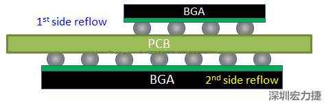 為什么SMT工程師不喜歡有雙面BGA的PCB設(shè)計(jì)？
