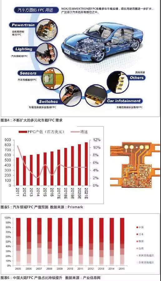 2016年，全球汽車產量達到9498萬輛，汽車電子市場規模約2400億美元，占整車價值比例約為35%，未來隨著汽車自動化、聯網化、電動化趨勢的加深，汽車電子占整車成本的比例有望超過50%。FPC板在汽車中的應用將得到進一步普及，促進FPC產值大幅提高。