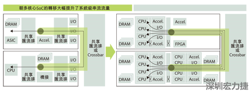 當系統只包含一個運算系統時，系統級的通訊串流數目很有限。在多核心SoC中，由于每個核心分別處理各自的通訊串流，有可能實現每晶片多個通訊串流