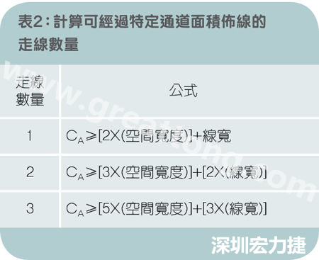 表2：計(jì)算可經(jīng)過(guò)特定通道面積布線的走線數(shù)量。