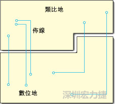  圖1：信號(hào)線跨越分割地之間的間隙。電流的返回路徑是什么？