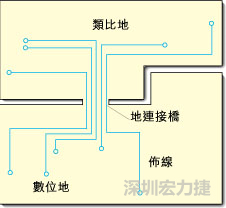 圖2：類比地和數(shù)位地之間實(shí)現(xiàn)單點(diǎn)連接，從而構(gòu)成跨區(qū)域信號(hào)傳輸?shù)倪B接橋。該信號(hào)連接橋?qū)⑻峁┬盘?hào)的返回電流路徑。