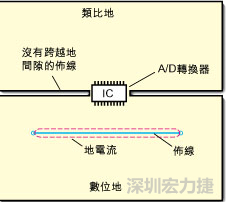 如圖3中所示，將地分割開，在A/D轉(zhuǎn)換器下面把類比地和數(shù)位地部份連接在一起。采取該方法時(shí)，必須保証兩個(gè)地之間的連接橋?qū)挾扰cIC等寬，并且任何信號(hào)線都不能跨越分割間隙。
