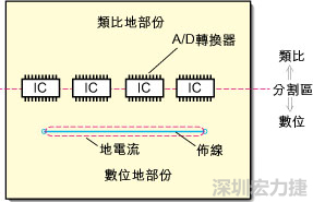 在有些情況下，將類比電源以PCB連接線而不是一個(gè)面來設(shè)計(jì)可以避免電源面的分割問題。