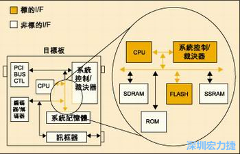 圖4：測試實例的功能塊包括PCI匯流排控制器、裁決器和訊框器/解訊框器。