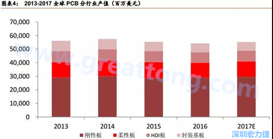 根據 Prismark 的預計，從 2016-2021 年 6 年復合增長率來看，增速最高的是柔性板 3%，其次是 HDI 板 2.8%，多層板 2.4%，單/雙面板 1.5%，封裝基板 0.1%。 需求偏重高階產品， FPC、 HDI 板、多層板增速領先 。