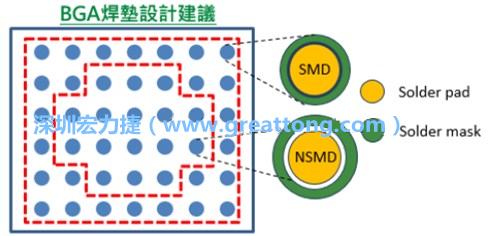其他的焊墊則設計成NSMD焊墊，給予訊號更多的走線空間。