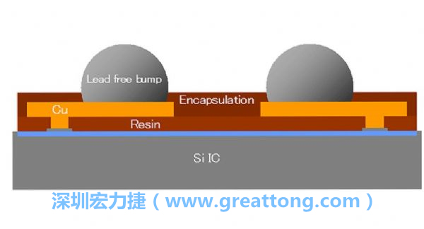 WLP、WLCSP元件的焊點(diǎn)間距相當(dāng)小，不同的焊墊設(shè)計(jì)也會(huì)左右焊點(diǎn)間的走線寬度限制，設(shè)計(jì)PCB時(shí)限制較多。