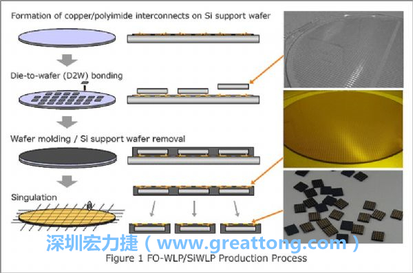 WLP為在晶圓階段即進(jìn)行元件封裝，因此無(wú)常規(guī)IC的引腳、封裝體填膠等空間需求，元件尺寸可以做到晶粒大小，因此PCB設(shè)計(jì)挑戰(zhàn)更大。
