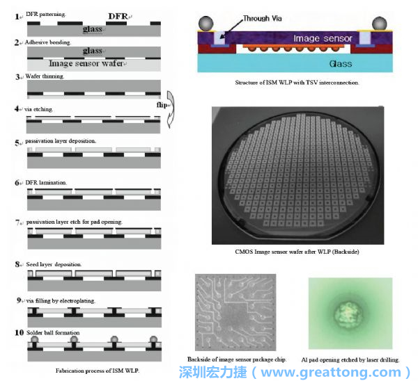 Samsung采用WLP形式制作的image sensor，直接利用晶圓級(jí)封裝大幅縮減元件尺寸，元件可做到極薄與最小占位面積。