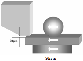 這份報告基本上采用了推力(Shear-test)及拉力(Pull-test)兩種測試方法，但深圳宏力捷這里只取其推力的報告，有興趣的讀者可以在網絡上找一下這份原文的報告，而這里的推力實際為錫球側向的剪切力(Shear)，如左圖的測試方法。