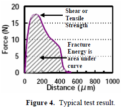 這份報告卻是以錫球的「破裂強度(Fracture Energy)」來計算其焊接強度的，因為當最大剪切力出現時錫球還不一定整顆完全掉落下來，有些可能只是裂開一部分，但推力的最大值已經求出，所以僅計算最大剪切力來代替焊錫強度會有點失真，應該要計算其整個剪切力與距離所形成的封閉區域面積（上圖）才比較能代表焊接強度。