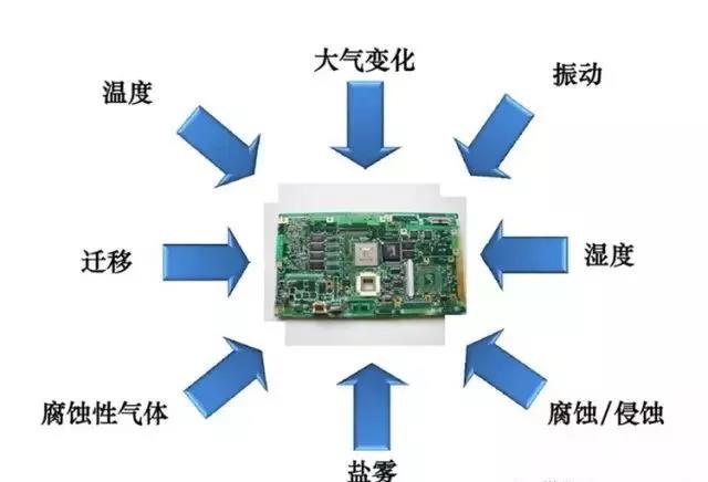 常見(jiàn)的環(huán)境因素如濕度、粉塵、鹽霧、霉菌等會(huì)引起的PCBA各種失效問(wèn)題產(chǎn)生
