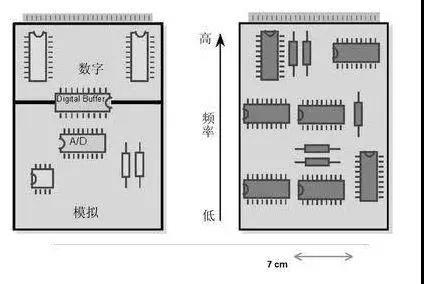 圖1（左）將數(shù)字開關(guān)動作與模擬電路隔離開，將電路的數(shù)字和模擬部分分開。 （右）高頻和低頻應盡可能分開。高頻組件應靠近電路板的連接器。